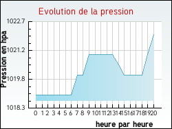 Evolution de la pression de la ville Villelongue-d'Aude
